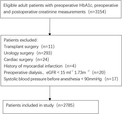 Predictive Value of Glycosylated Hemoglobin for Post-operative Acute Kidney Injury in Non-cardiac Surgery Patients